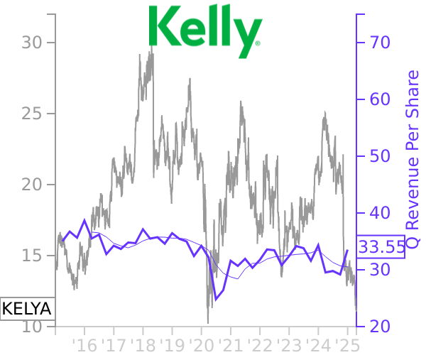 KELYA stock chart compared to revenue