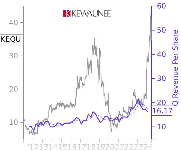 KEQU stock chart compared to revenue