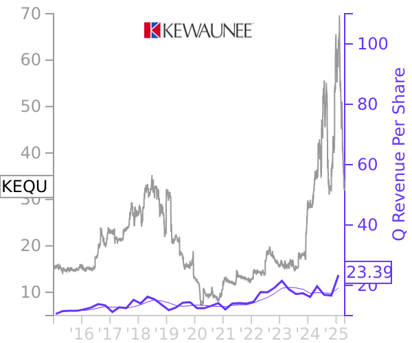 KEQU stock chart compared to revenue