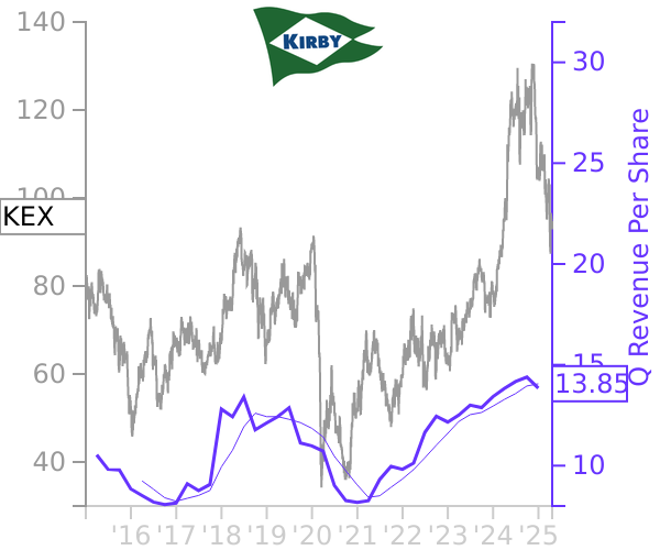 KEX stock chart compared to revenue