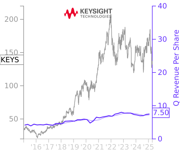 KEYS stock chart compared to revenue