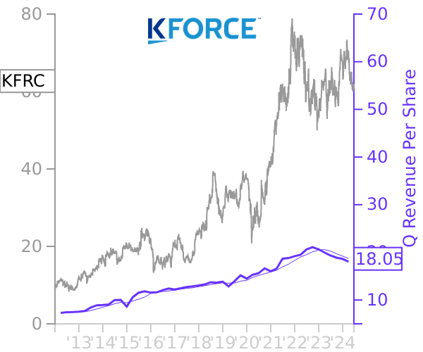 KFRC stock chart compared to revenue