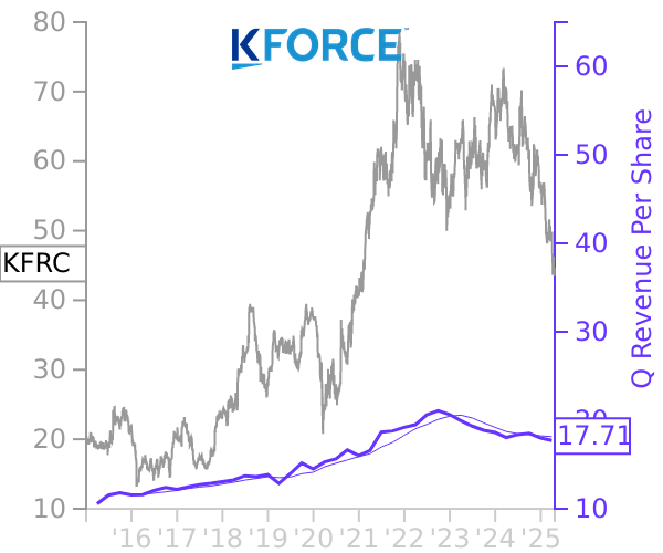 KFRC stock chart compared to revenue