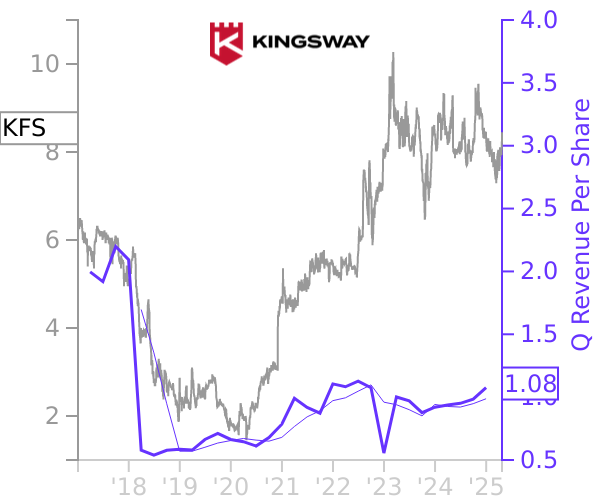 KFS stock chart compared to revenue