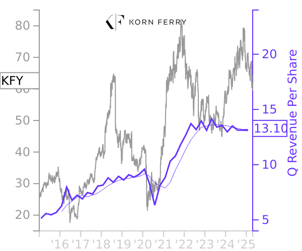 KFY stock chart compared to revenue