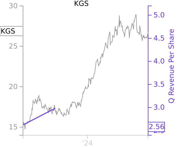 KGS stock chart compared to revenue
