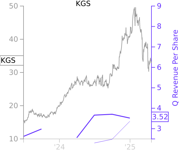 KGS stock chart compared to revenue