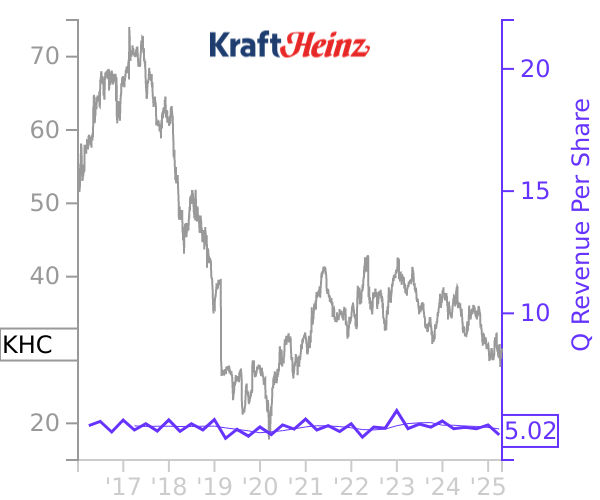 KHC stock chart compared to revenue