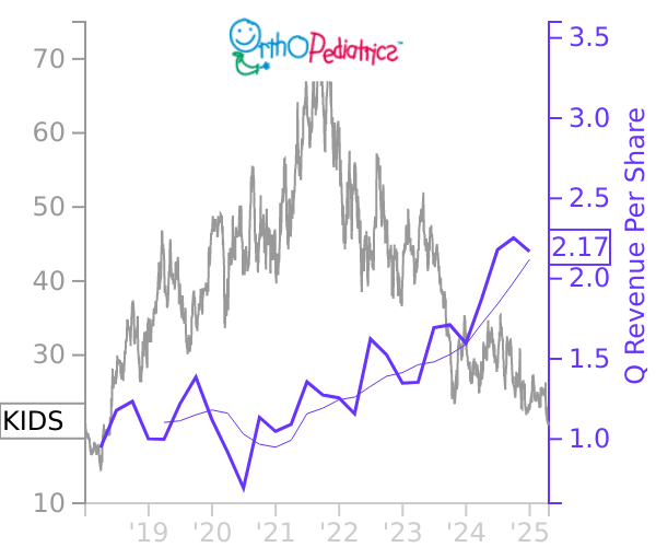 KIDS stock chart compared to revenue