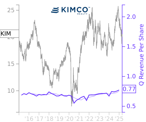 KIM stock chart compared to revenue