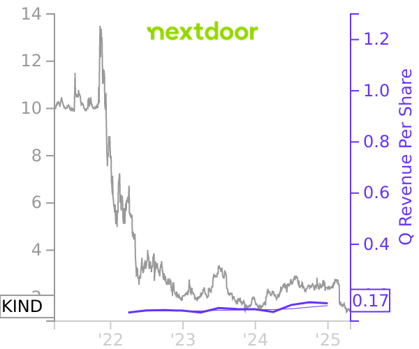 KIND stock chart compared to revenue