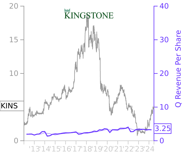 KINS stock chart compared to revenue