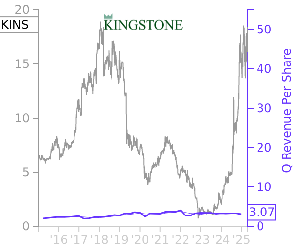 KINS stock chart compared to revenue