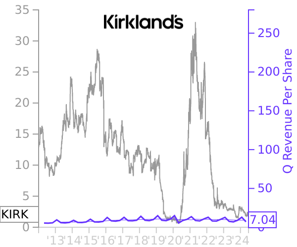 KIRK stock chart compared to revenue