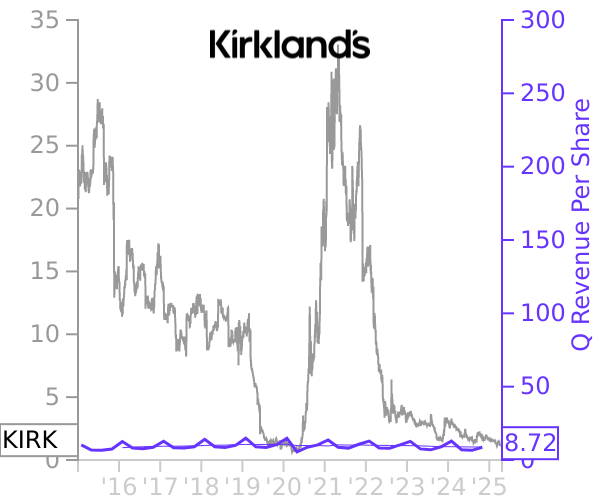 KIRK stock chart compared to revenue