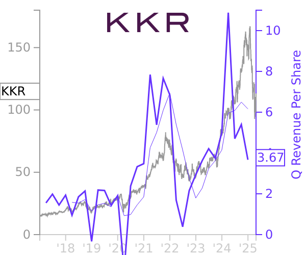 KKR stock chart compared to revenue