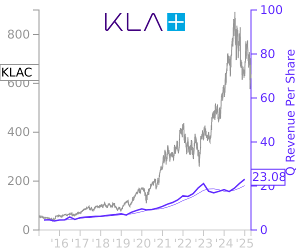 KLAC stock chart compared to revenue