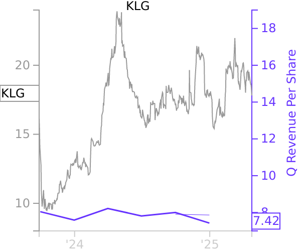 KLG stock chart compared to revenue