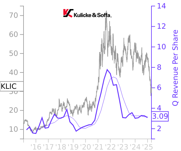 KLIC stock chart compared to revenue