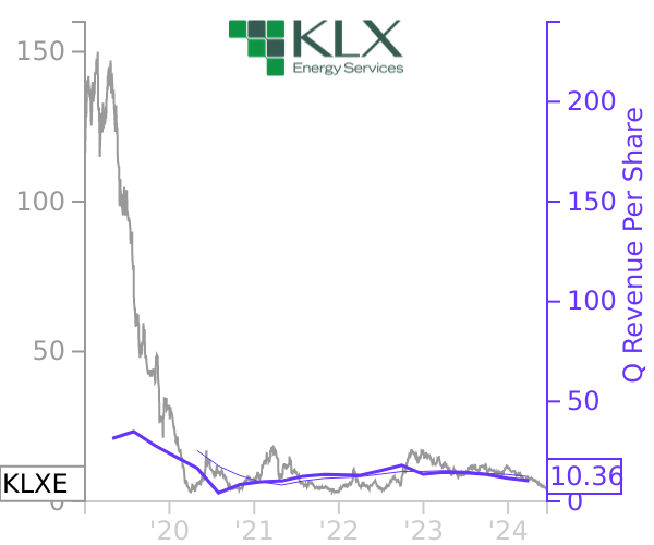 KLXE stock chart compared to revenue