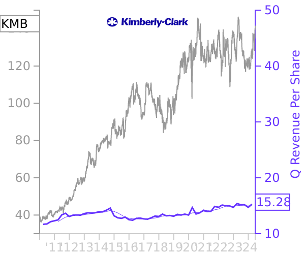 KMB stock chart compared to revenue