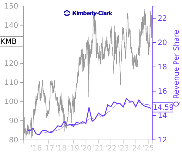 KMB stock chart compared to revenue