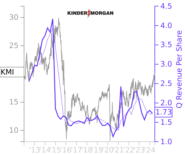 KMI stock chart compared to revenue