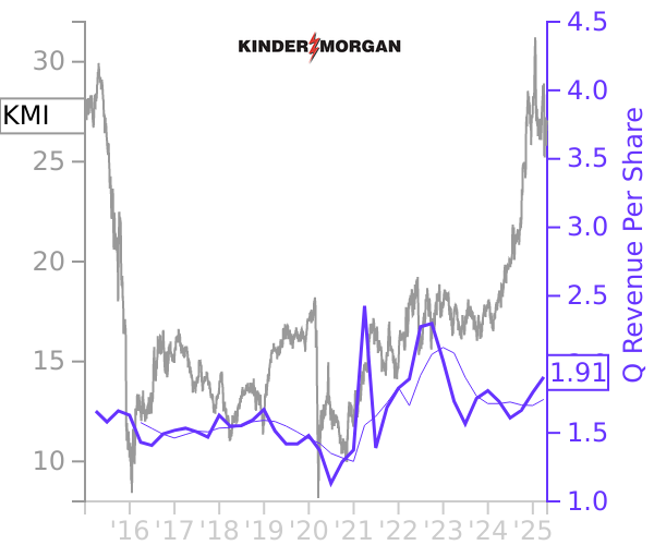 KMI stock chart compared to revenue