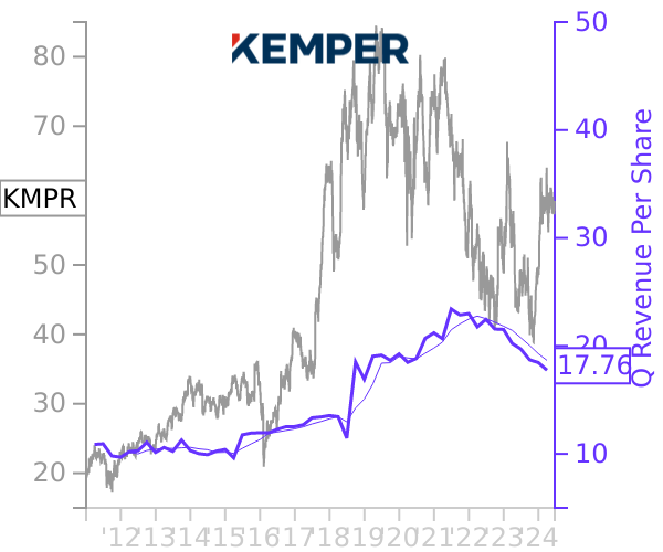 KMPR stock chart compared to revenue