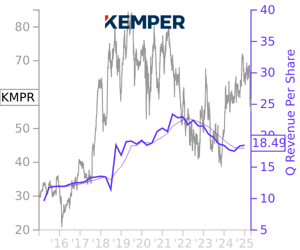 KMPR stock chart compared to revenue