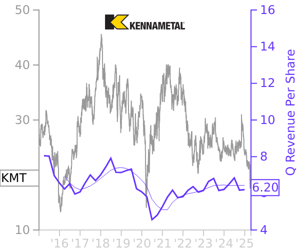 KMT stock chart compared to revenue