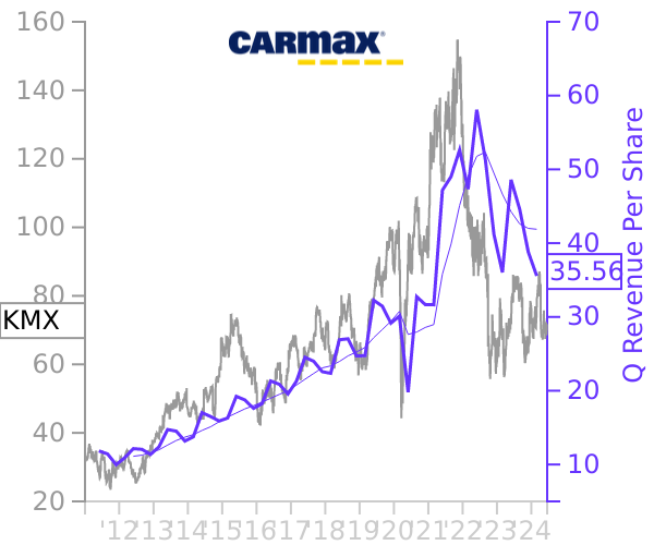 KMX stock chart compared to revenue