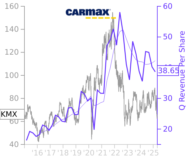 KMX stock chart compared to revenue