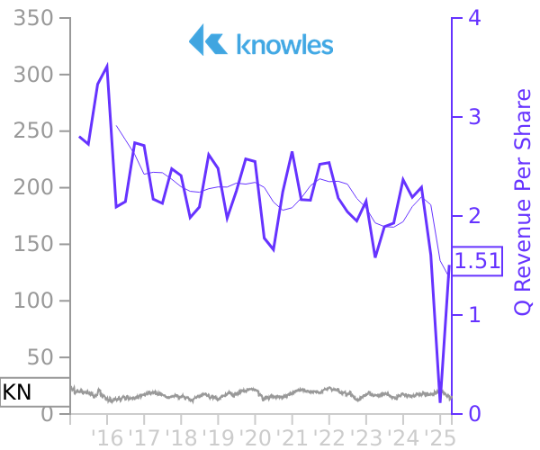 KN stock chart compared to revenue