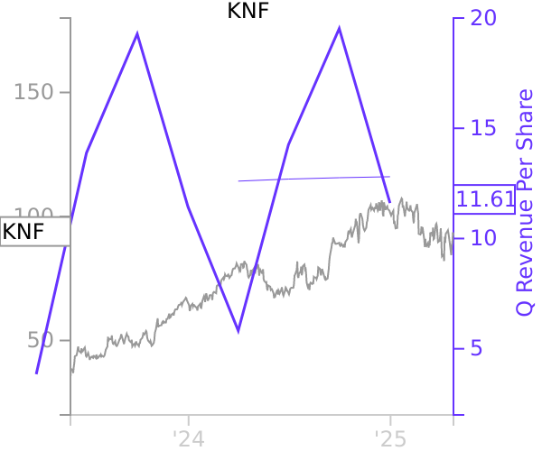 KNF stock chart compared to revenue
