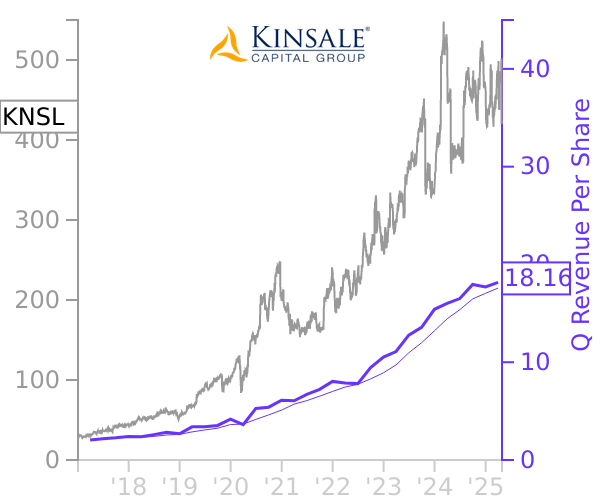 KNSL stock chart compared to revenue