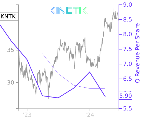 KNTK stock chart compared to revenue