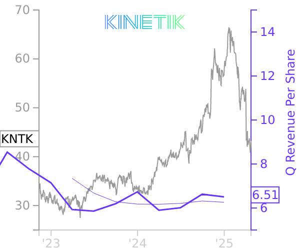 KNTK stock chart compared to revenue