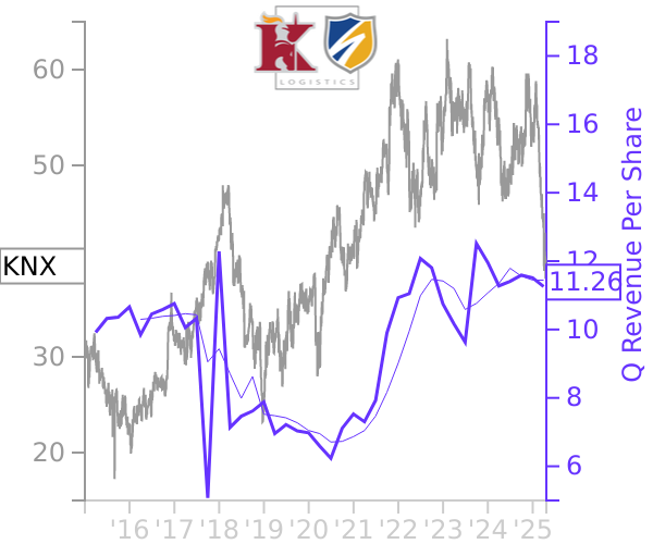 KNX stock chart compared to revenue