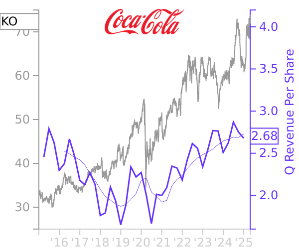 KO stock chart compared to revenue