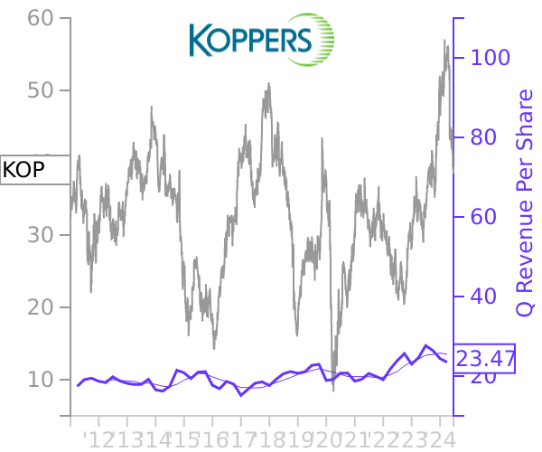 KOP stock chart compared to revenue