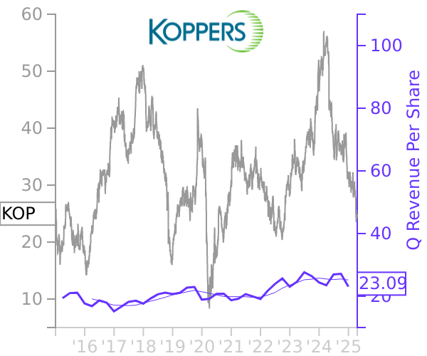 KOP stock chart compared to revenue