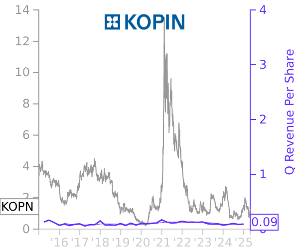 KOPN stock chart compared to revenue