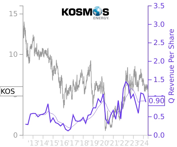 KOS stock chart compared to revenue