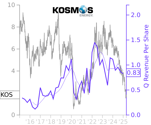 KOS stock chart compared to revenue