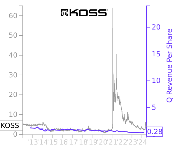 KOSS stock chart compared to revenue