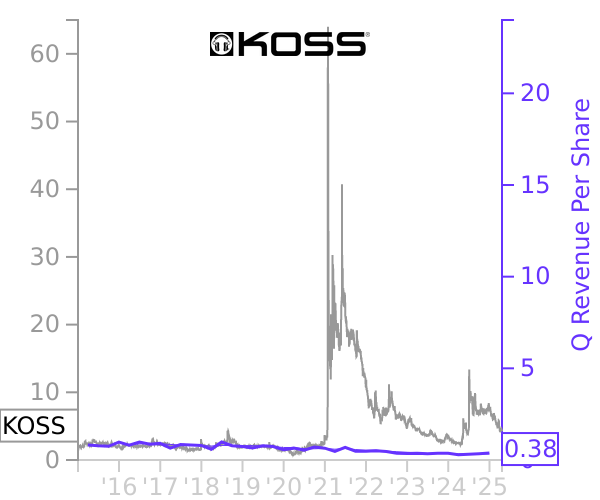 KOSS stock chart compared to revenue