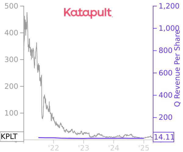 KPLT stock chart compared to revenue