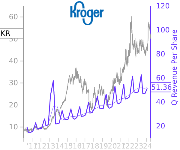 KR stock chart compared to revenue
