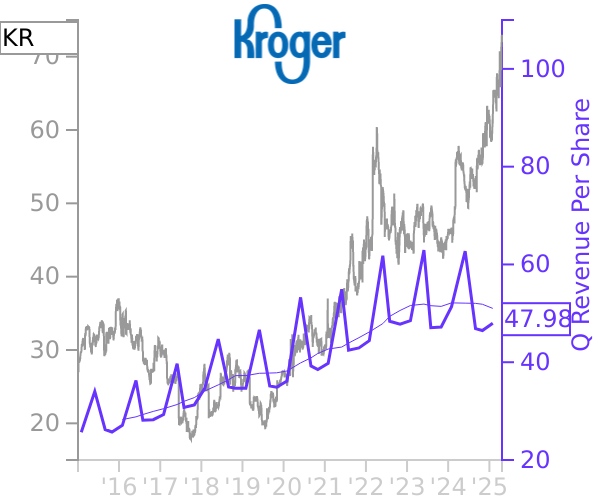 KR stock chart compared to revenue